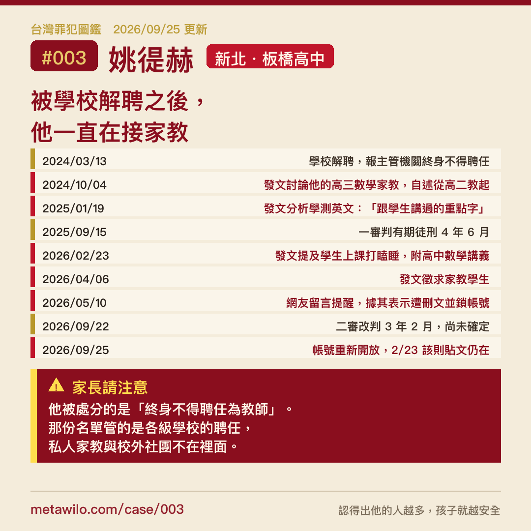 台灣罪犯圖鑑 CASE #003 姚徥赫：被學校解聘之後，他一直在接家教。終身不得聘任為教師管的是各級學校的聘任，私人家教與校外社團不在裡面。