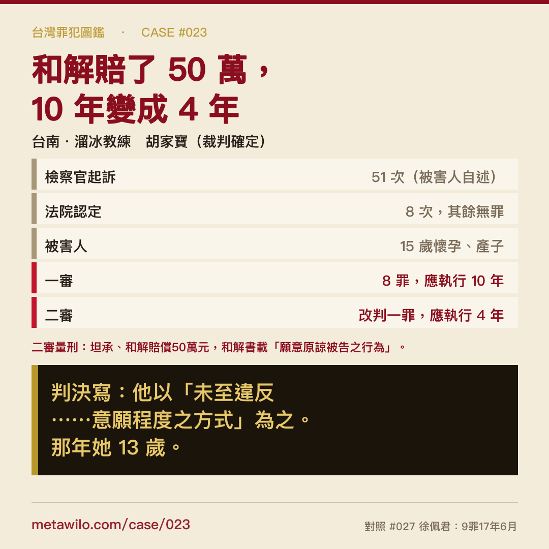 和解賠了 50 萬，10 年變成 4 年：一審 8 罪應執行 10 年，二審改判一罪應執行 4 年。