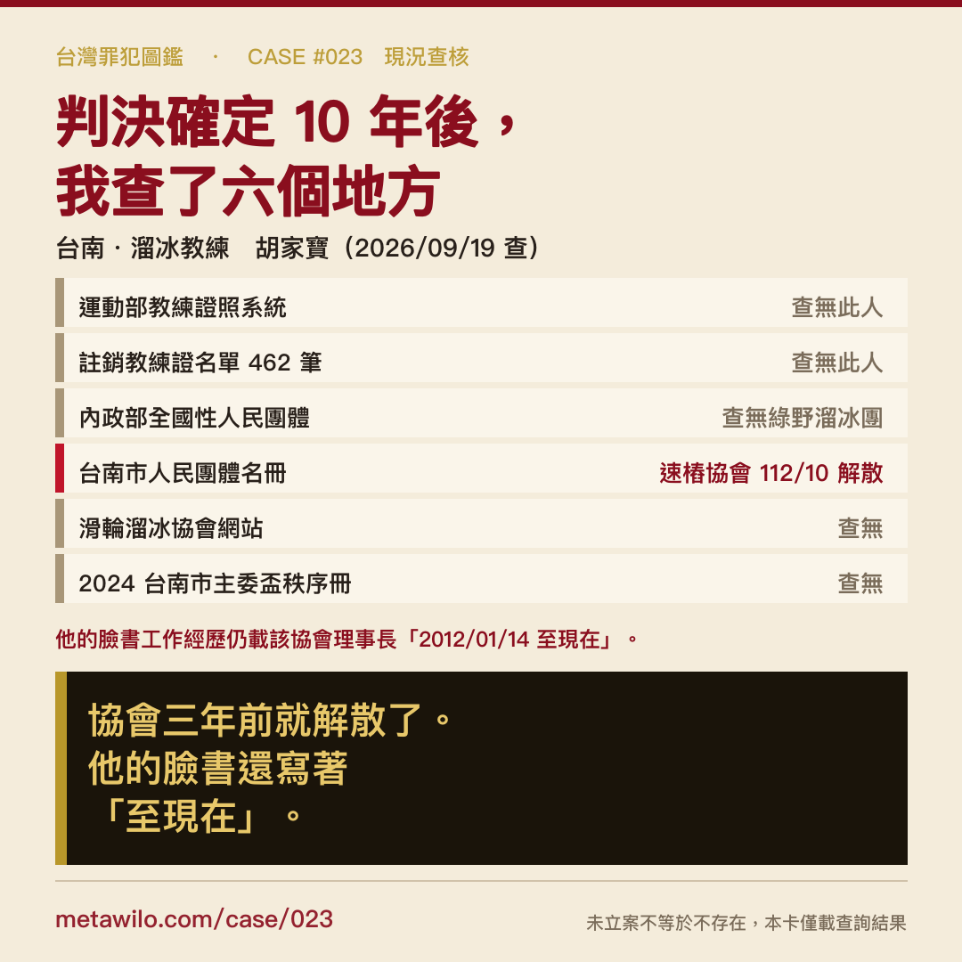 判決確定 10 年後，我查了六個地方：協會三年前就解散了，他的臉書還寫著「至現在」。