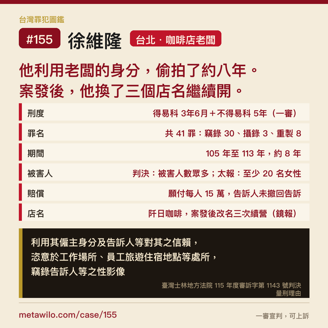 徐維隆：他利用老闆的身分，偷拍了約八年。案發後，他換了三個店名繼續開。