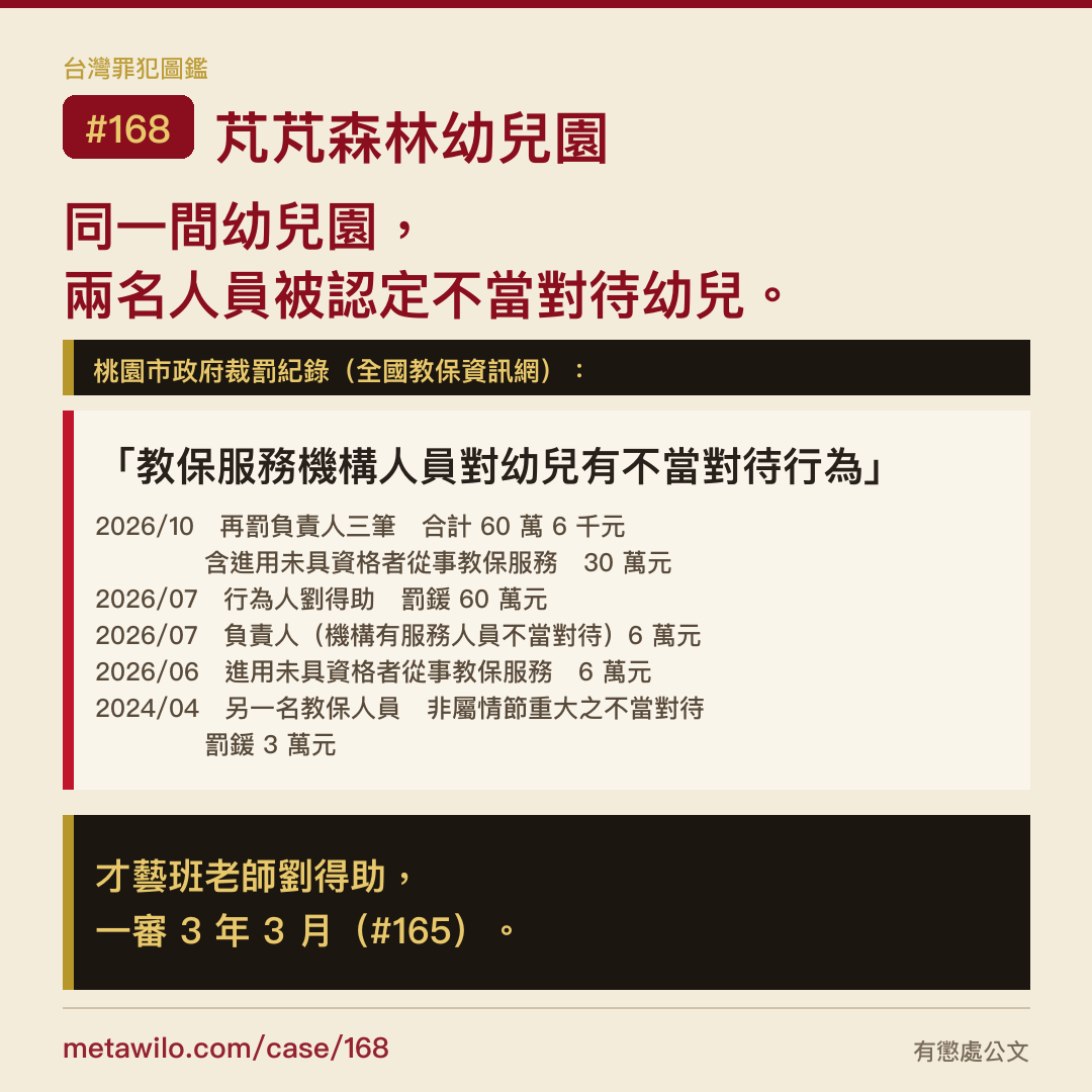 芃芃森林幼兒園：同一間幼兒園，兩名人員被認定不當對待幼兒。