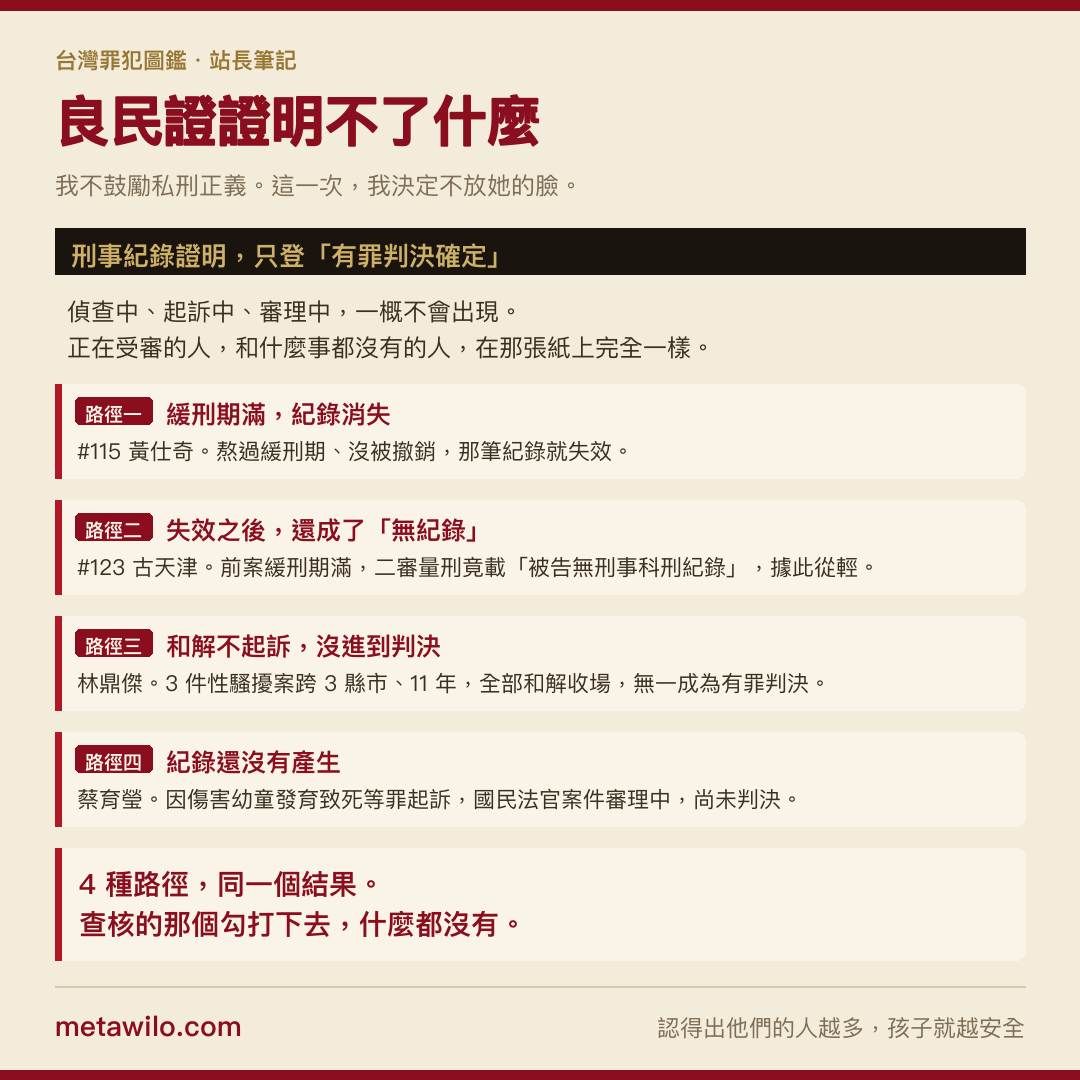 良民證證明不了什麼：緩刑期滿、和解不起訴、紀錄還沒產生，4 種路徑同一個結果