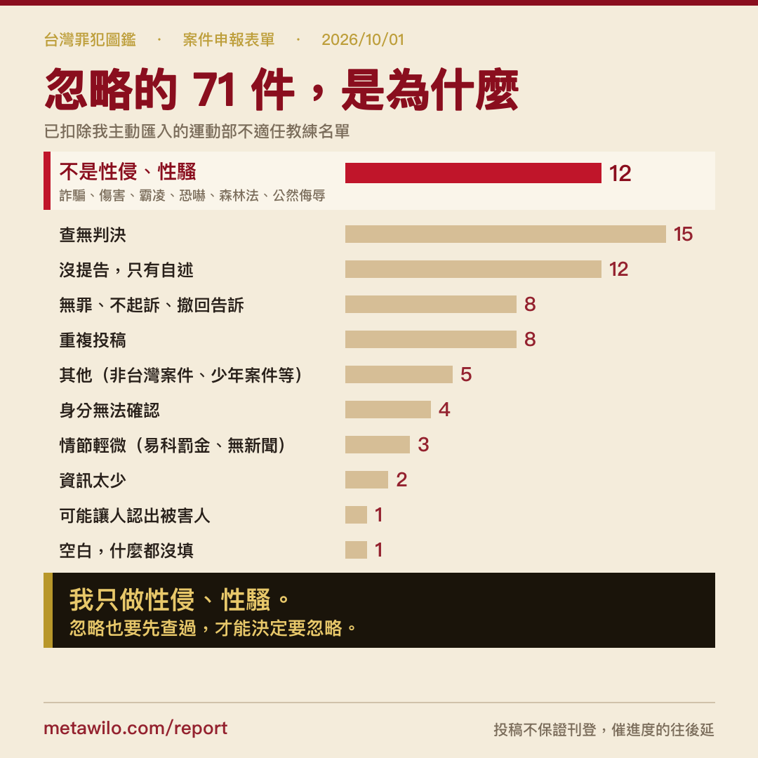 忽略的 71 件，是為什麼：不是性侵、性騷 12 件，查無判決 15 件，沒提告只有自述 12 件，無罪不起訴撤回告訴 8 件，重複投稿 8 件，其他 5 件，身分無法確認 4 件，情節輕微 3 件，資訊太少 2 件，可能讓人認出被害人 1 件，空白 1 件（2026/10/01）