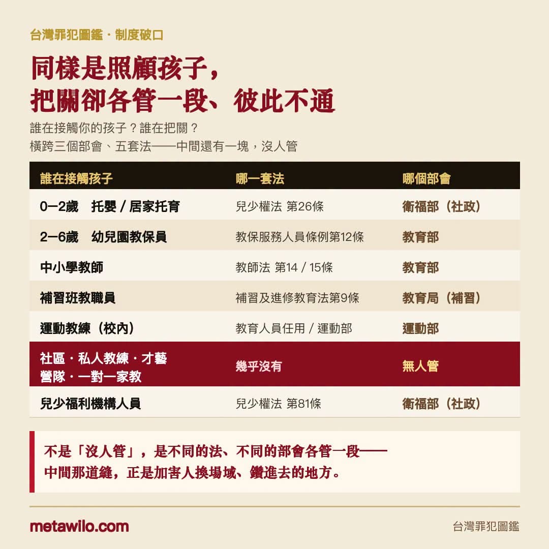 同樣是照顧孩子，把關卻各管一段、彼此不通，橫跨三個部會、五套法，中間還有一塊沒人管