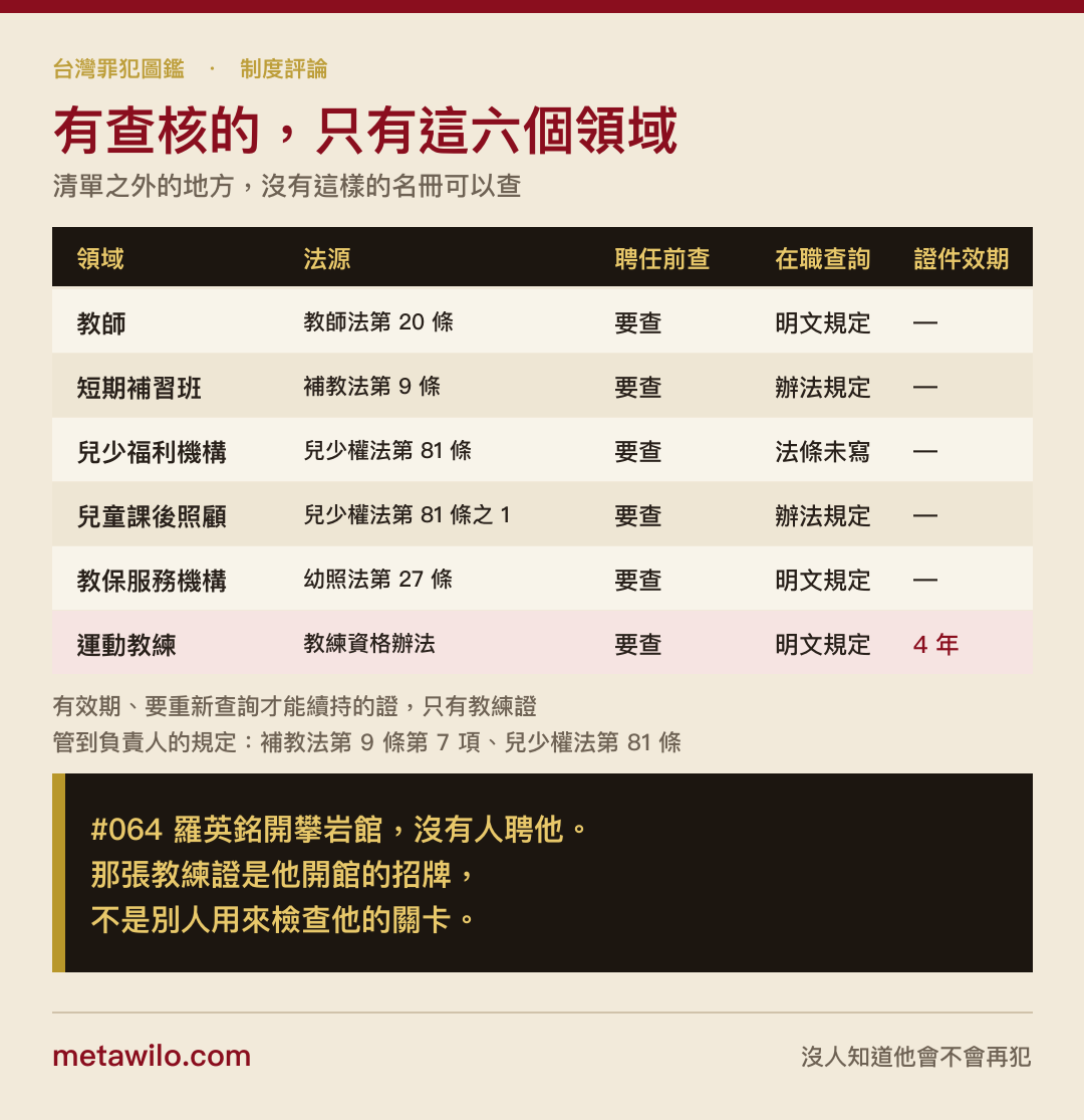 有查核的，只有這六個領域：教師、短期補習班、兒少福利機構、兒童課後照顧、教保服務機構、運動教練