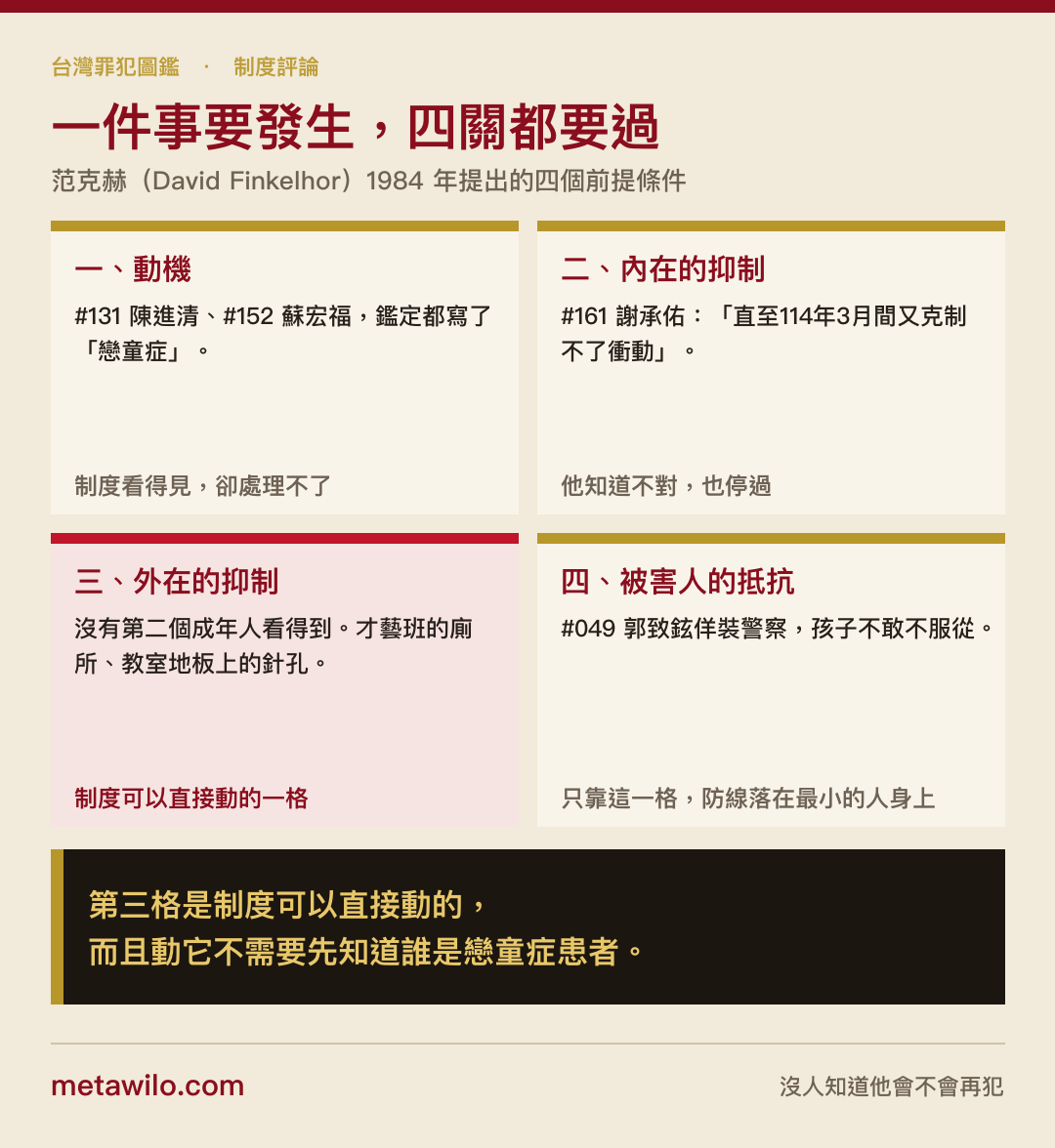一件事要發生，四關都要過：Finkelhor 四個前提條件與本站案件