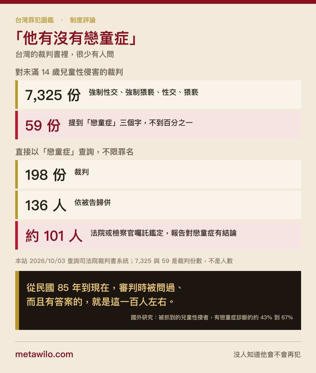 「他有沒有戀童症」：7,325 份兒童性侵害裁判，提到戀童症的 59 份；以戀童症查詢 198 份、136 人、約 101 人有鑑定結論