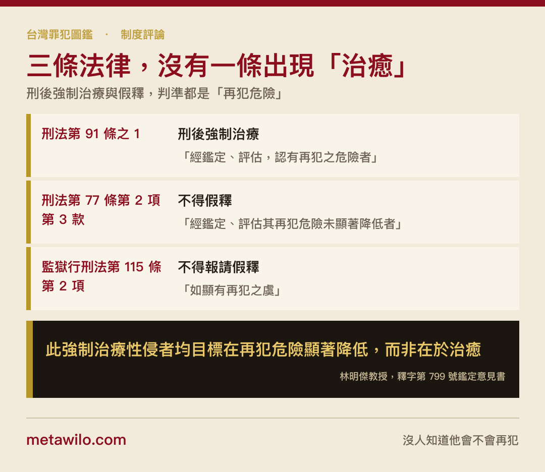 三條法律，沒有一條出現「治癒」：刑後強制治療與假釋，判準都是「再犯危險」