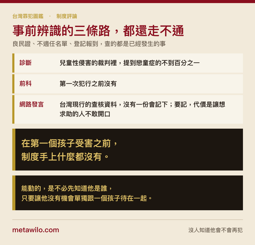 事前辨識的三條路，都還走不通：診斷、前科、網路發言