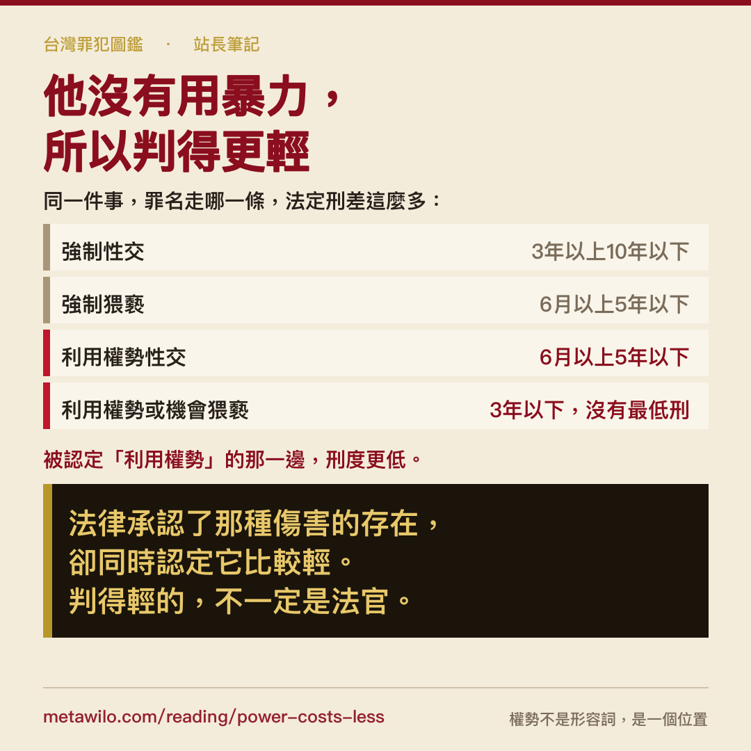 他沒有用暴力，所以判得更輕：利用權勢猥褻的法定上限是三年，強制性交是三年以上十年以下