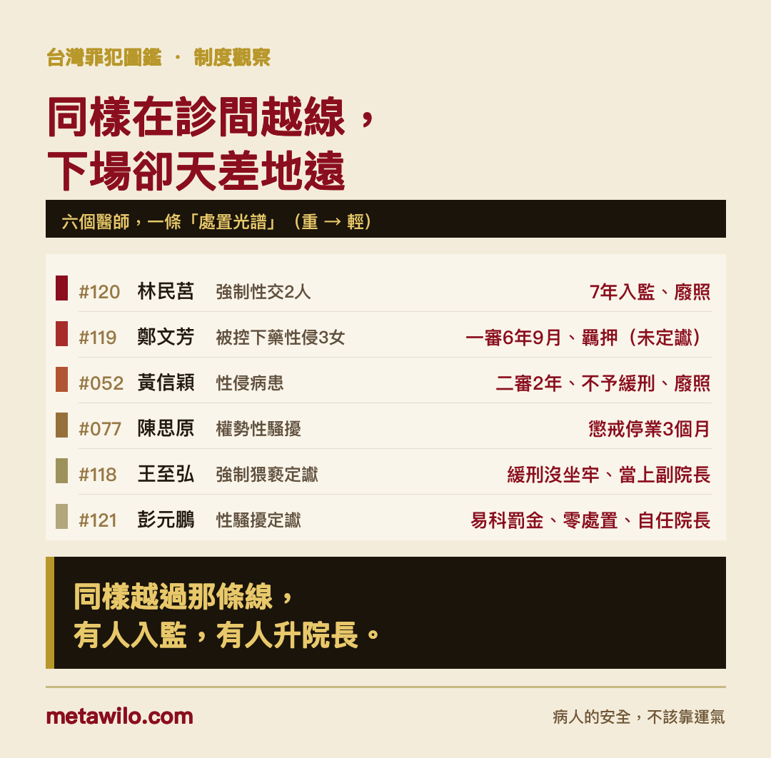同樣在診間越線，下場卻天差地遠