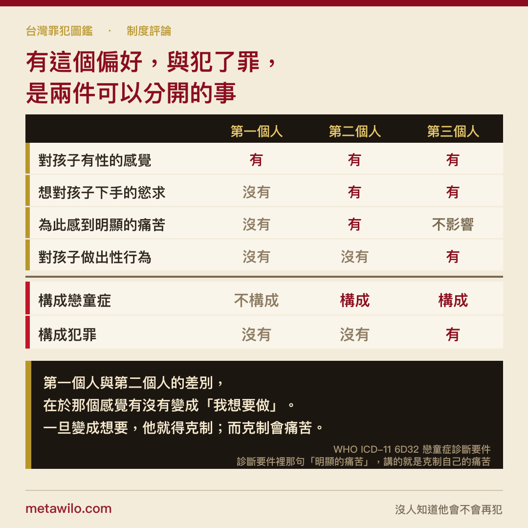 三個人的對照：有這個偏好，與犯了罪，是兩件可以分開的事