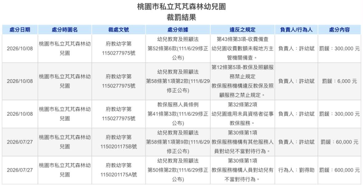 全國教保資訊網 芃芃森林幼兒園裁罰結果