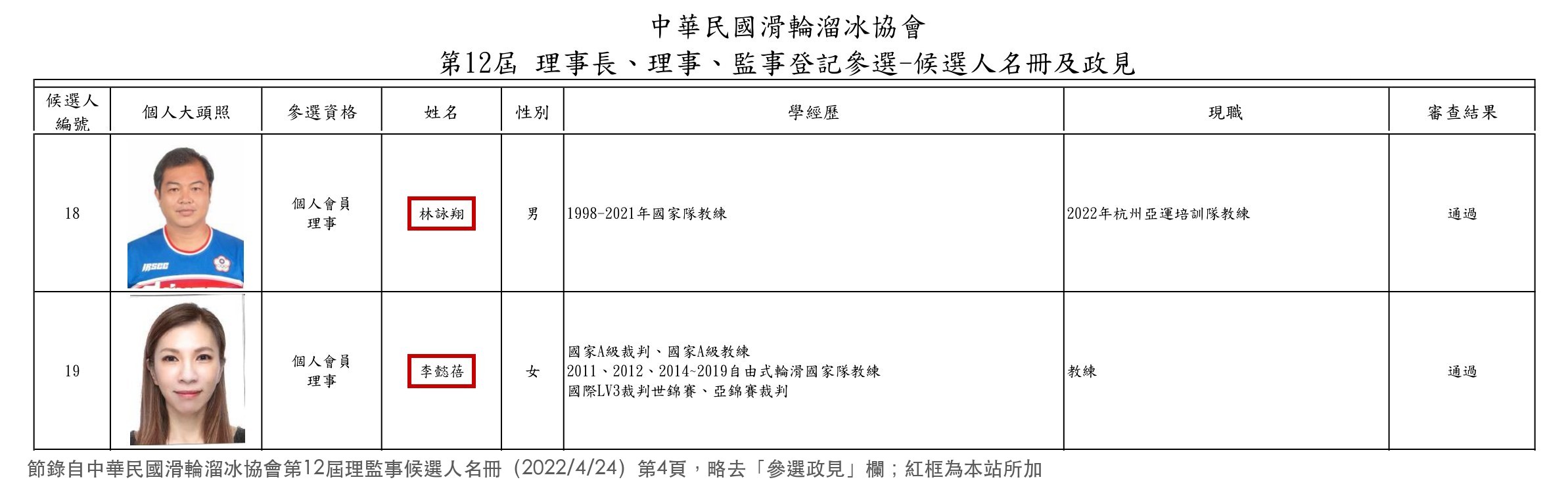 中華民國滑輪溜冰協會第12屆理監事候選人名冊節錄，18號林詠翔、19號李懿蓓