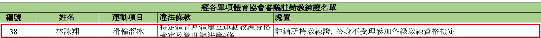 臺中市運動局不適任教練名單 林詠翔