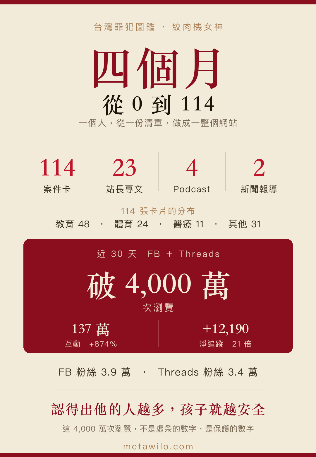 四個月里程碑：114 案件卡、23 專文、4 集 Podcast、破 4,000 萬次瀏覽