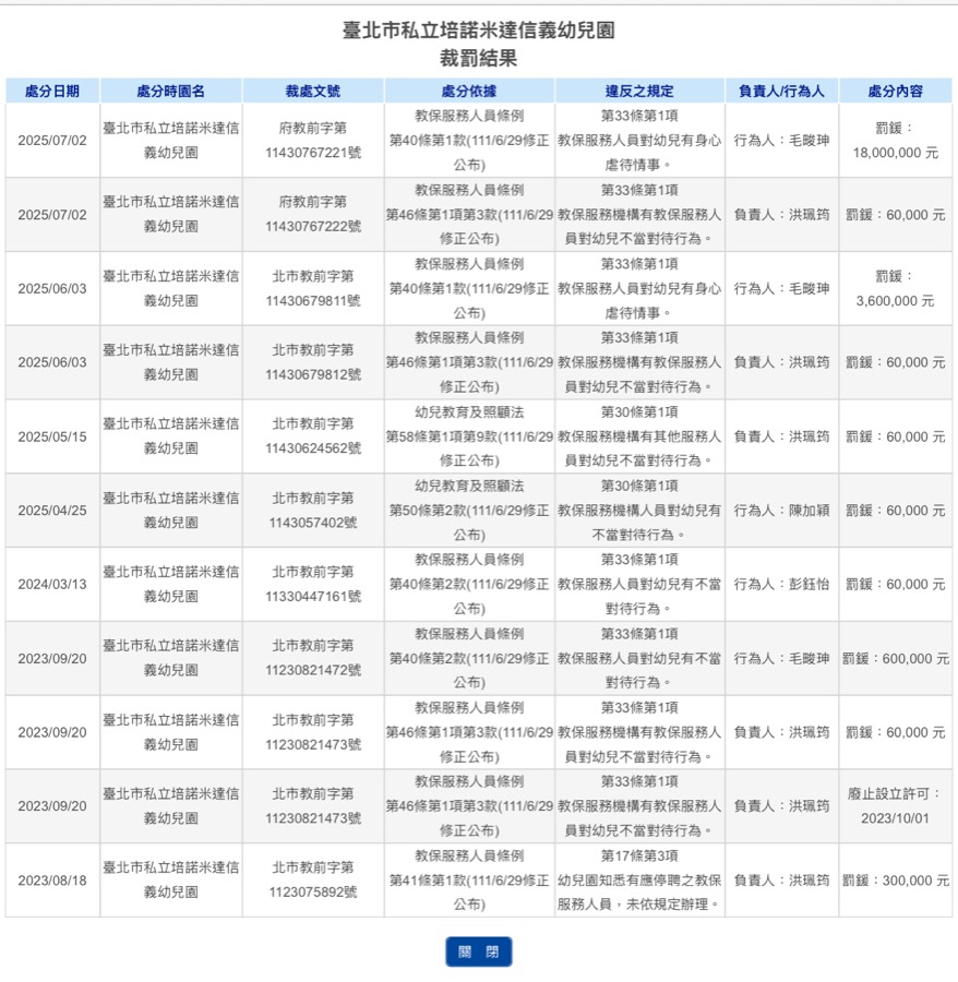 臺北市私立培諾米達信義幼兒園 裁罰結果